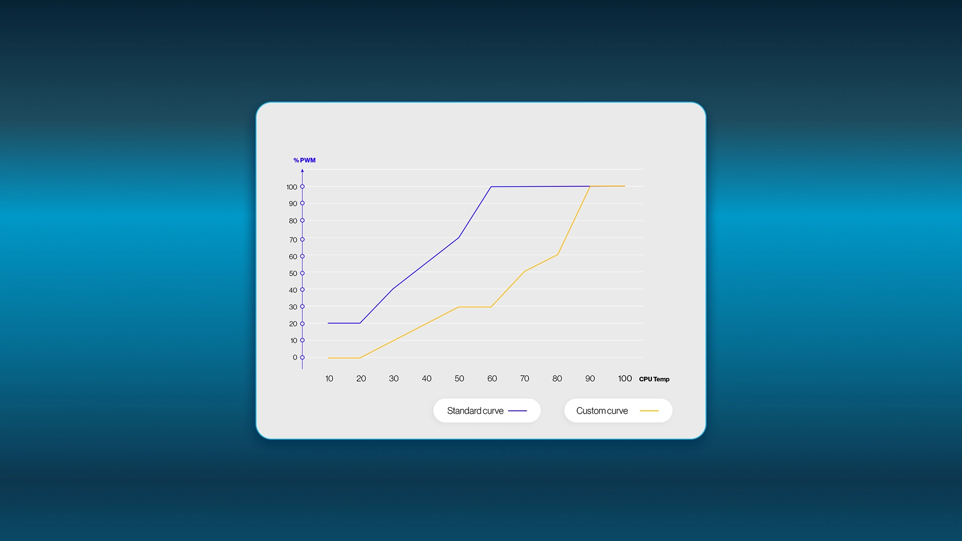 Wykres krzywej wentylatora z zależnością prędkości PWM od temperatury CPU