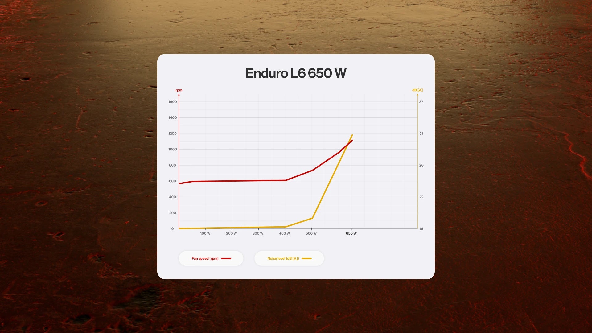 Wykres przedstawiający stosunek prędkości pracującego wentylatora Enduro L6 650 W do poziomu generowanego przez niego hałasu 