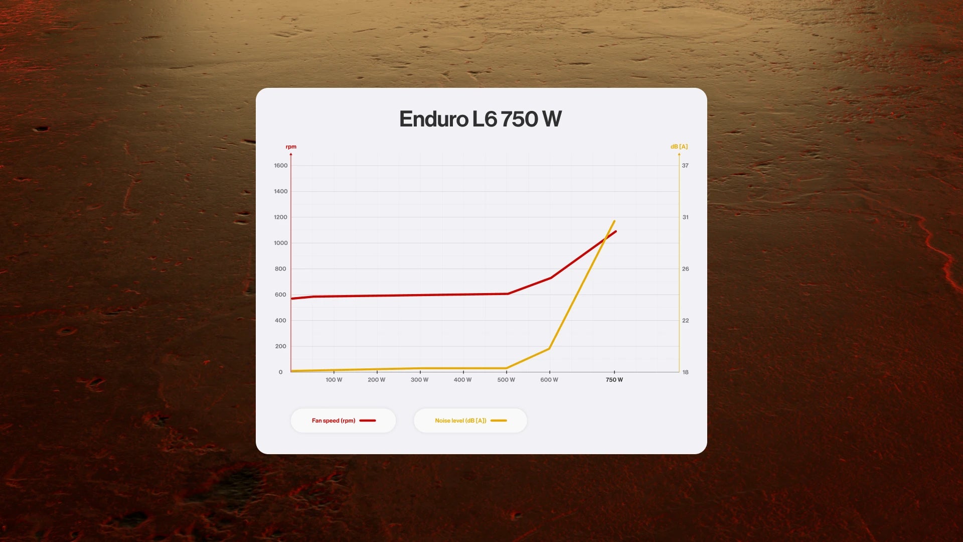 Wykres przedstawiający stosunek prędkości pracującego wentylatora Enduro L6 750 W do poziomu generowanego przez niego hałasu 
