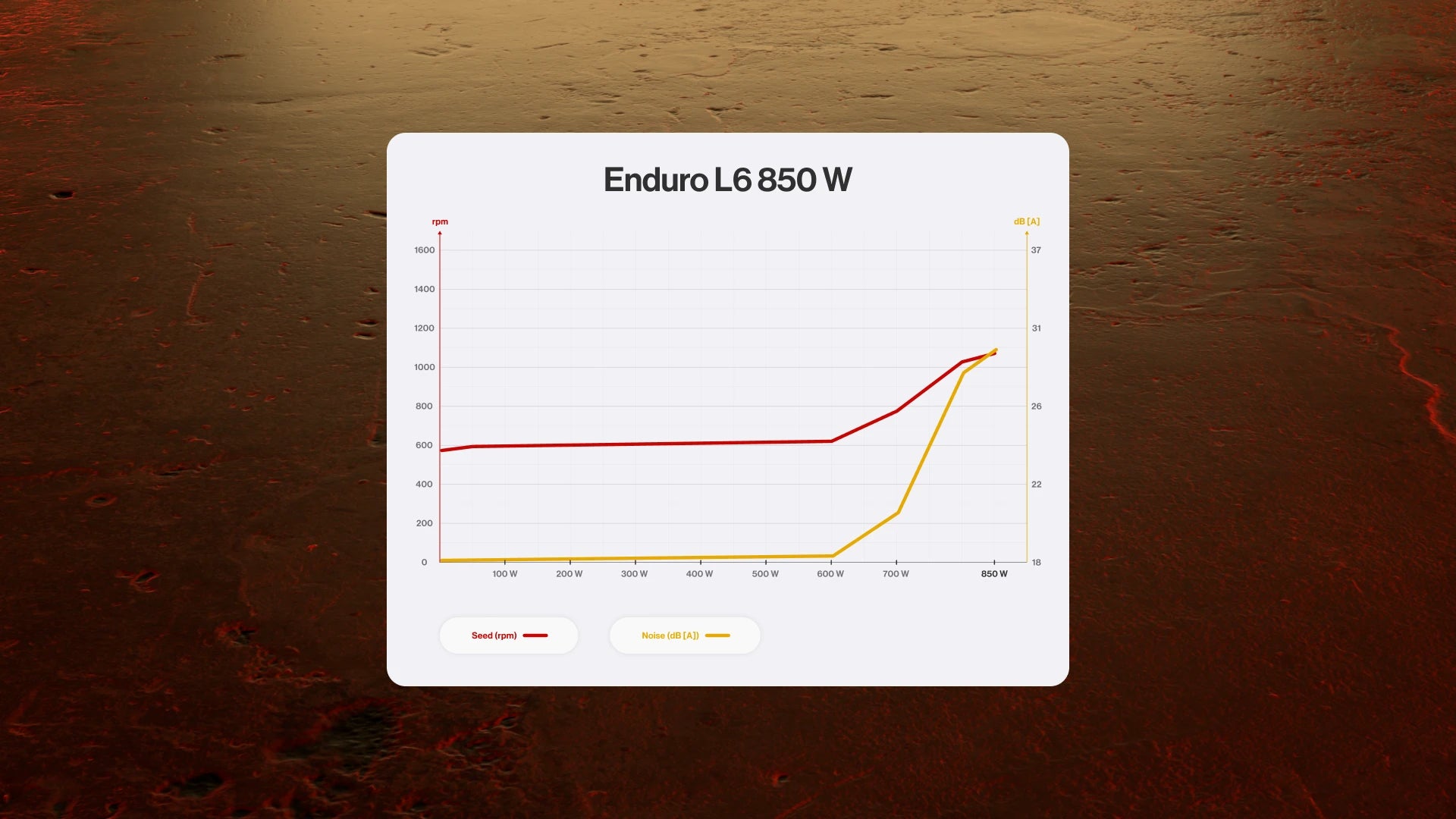 Wykres przedstawiający stosunek prędkości pracującego wentylatora Enduro L6 850 W do poziomu generowanego przez niego hałasu 