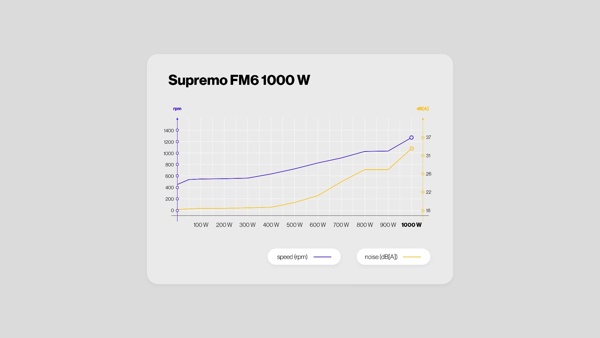 Wykres cichej pracy zasilacza ENDORFY Supremo FM6 1000 W 
