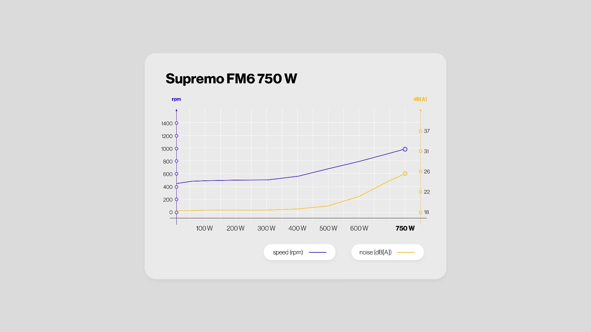 Wykres cichej pracy zasilacza ENDORFY Supremo FM6 750 W  