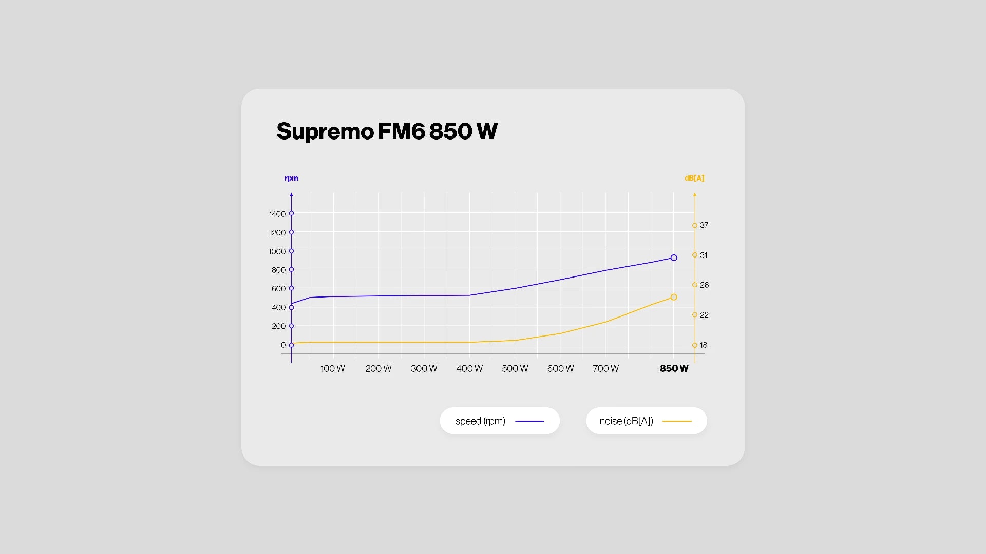 Wykres cichej pracy zasilacza ENDORFY Supremo FM6 850 W  